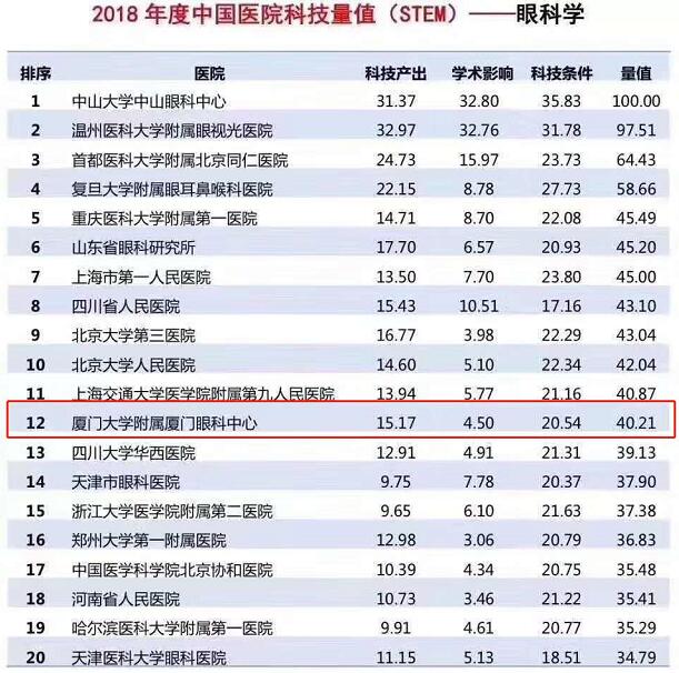 2018中国医院科技量值眼科学榜,厦门眼科中心入选全国15强1.jpg 2018中国医院科技量值眼科学榜,厦门眼科中心入选全国15强1.jpg