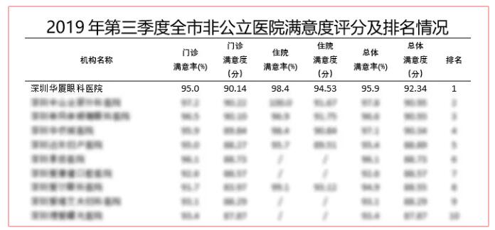 深圳金沙9001以诚为本又获市第三季度医疗行业非公医院服务公众满意度第*！2.jpg